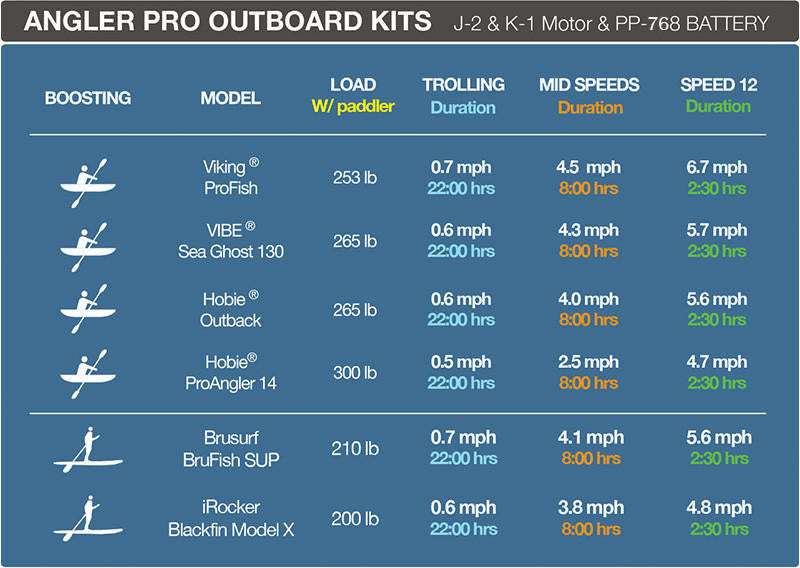 Bixpy K-1 Angler Pro Outboard Kit™ - Rugged Venture