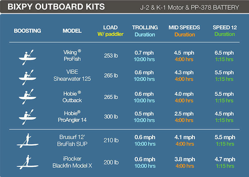 Oru/Bixpy K-1 Outboard Kit Bundle - Rugged Venture